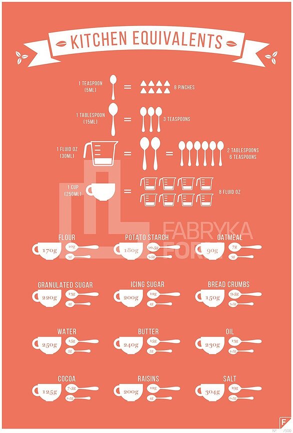 Плакат Kitchen Equivalents, червоний